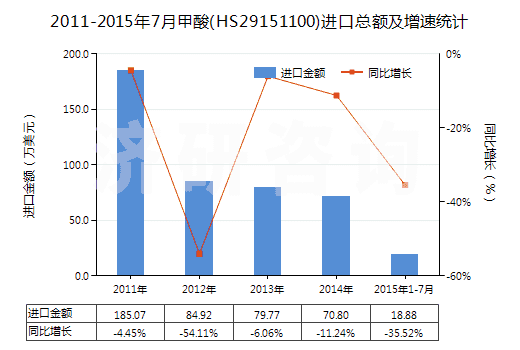 2011-2015年7月甲酸(HS29151100)進(jìn)口總額及增速統(tǒng)計(jì) 2011-2015年7月甲酸(HS29151100)進(jìn)口總額及增速統(tǒng)計(jì)